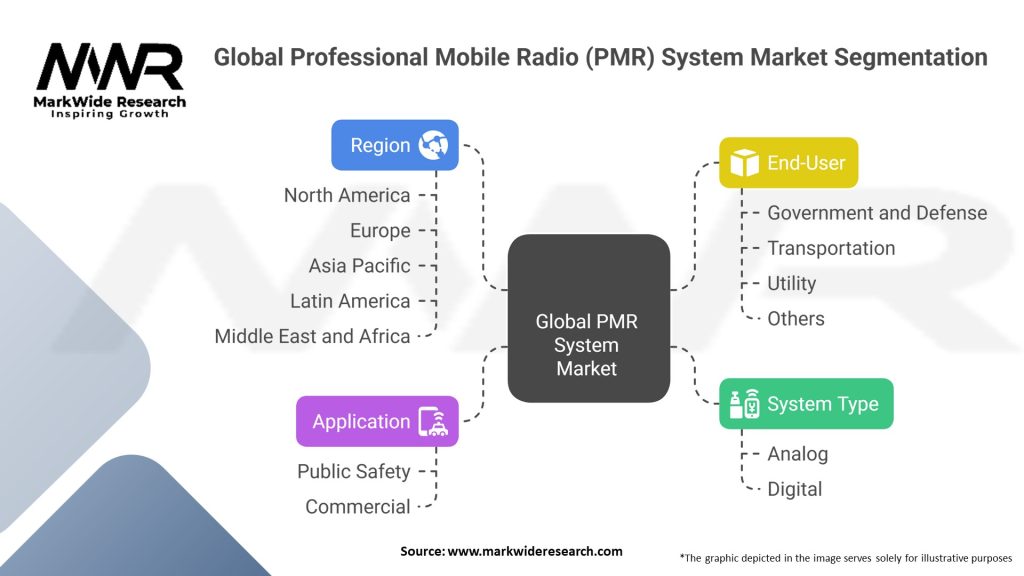 Global Professional Mobile Radio (PMR) System Market Segmentation