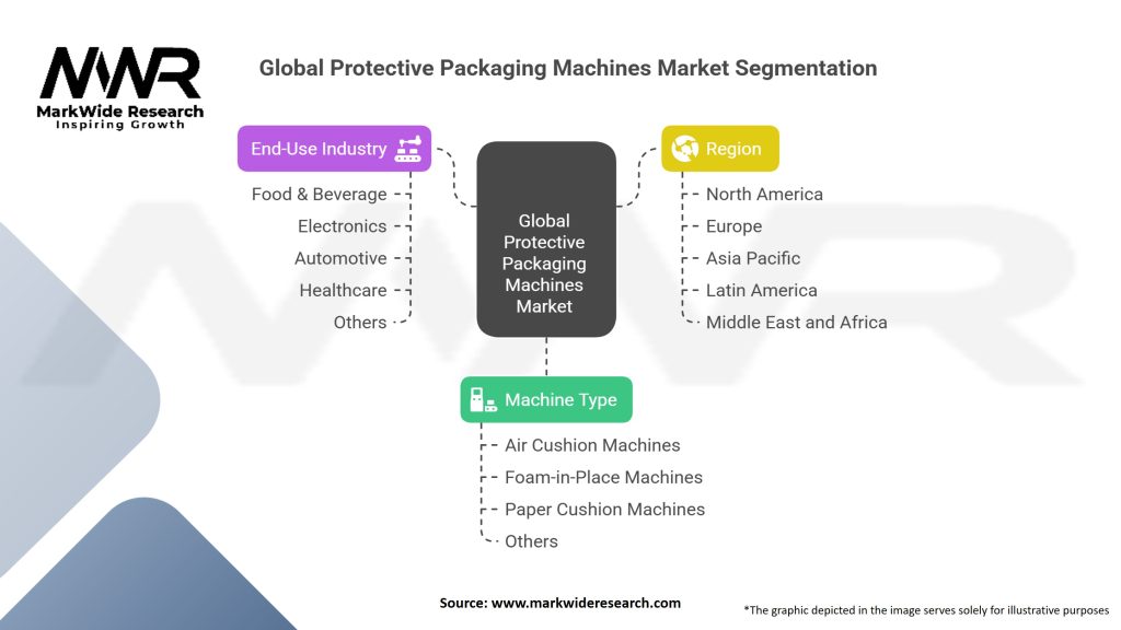 Global Protective Packaging Machines Market