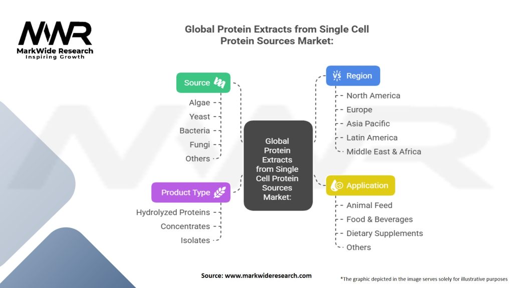 Global Protein Extracts from Single Cell Protein Sources Market