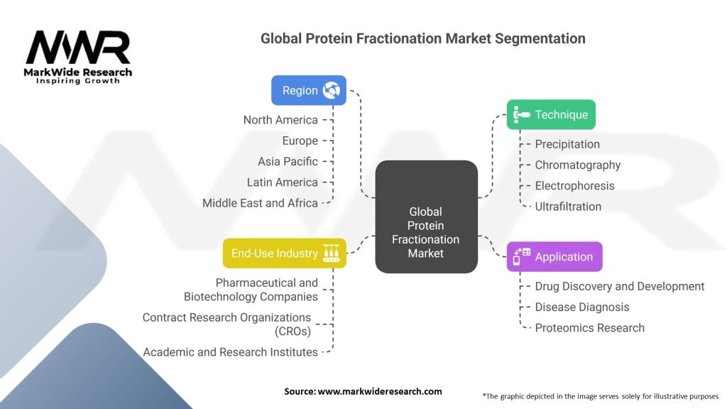 Global Protein Fractionation Market 