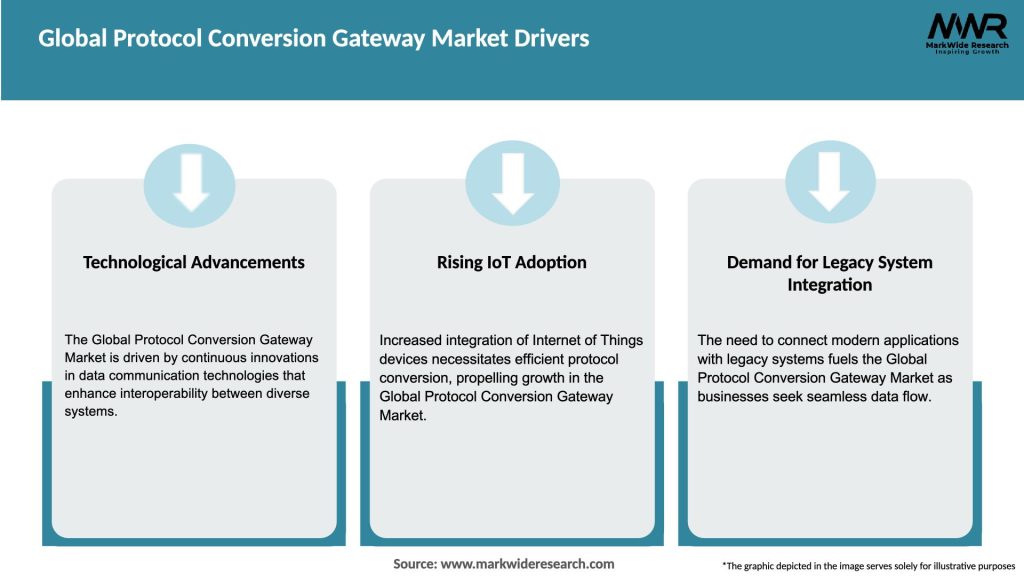 Global Protocol Conversion Gateway Market Drivers
