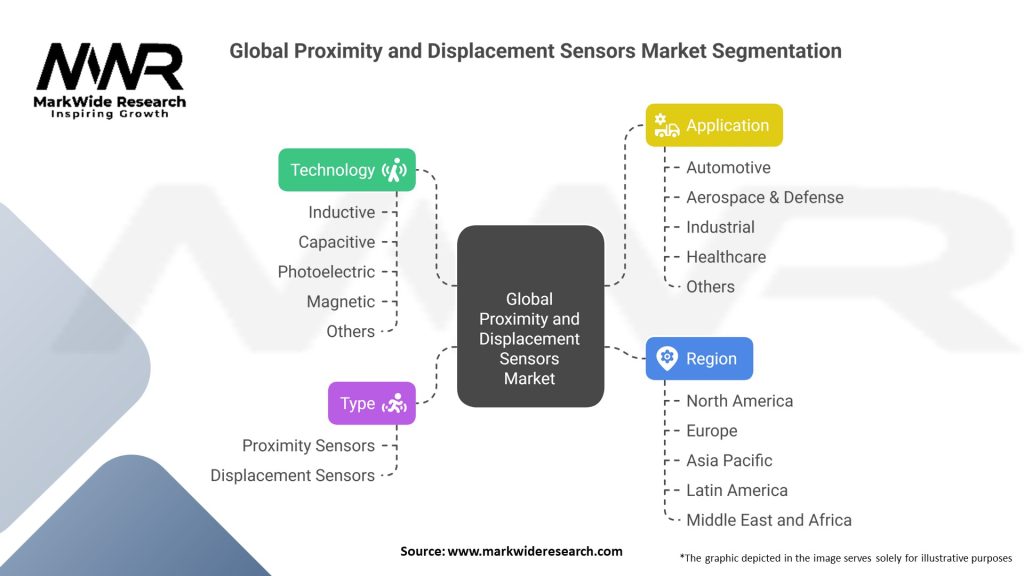 Global Proximity and Displacement Sensors Market