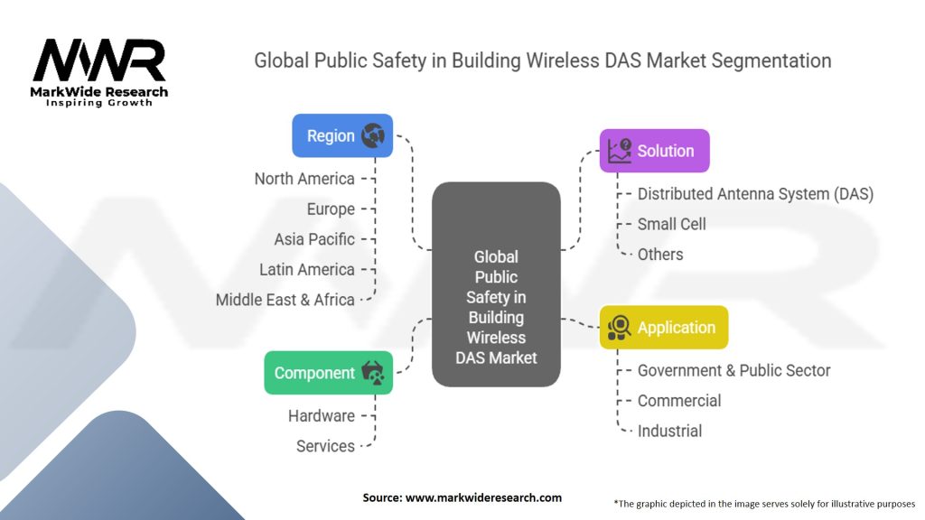 Global Public Safety in Building Wireless DAS Market Segmentation