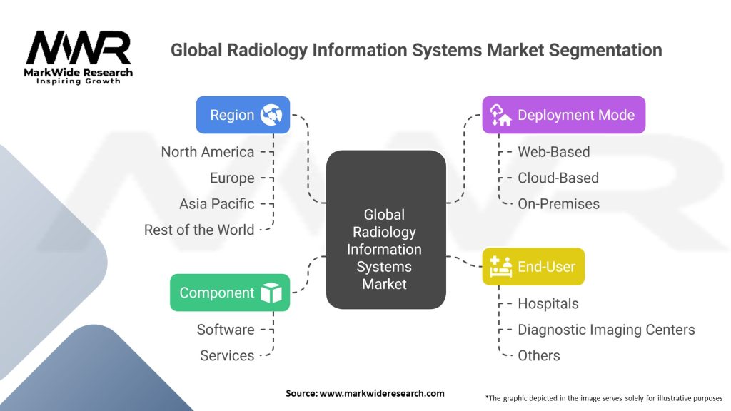 Global Radiology Information Systems Market Segmentation