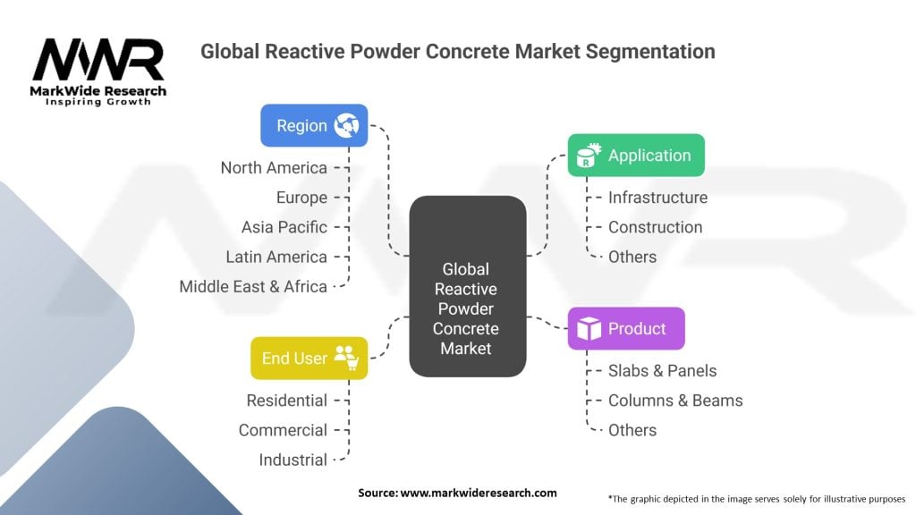 Global Reactive Powder Concrete Market