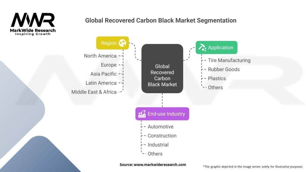 Global Recovered Carbon Black Market 
