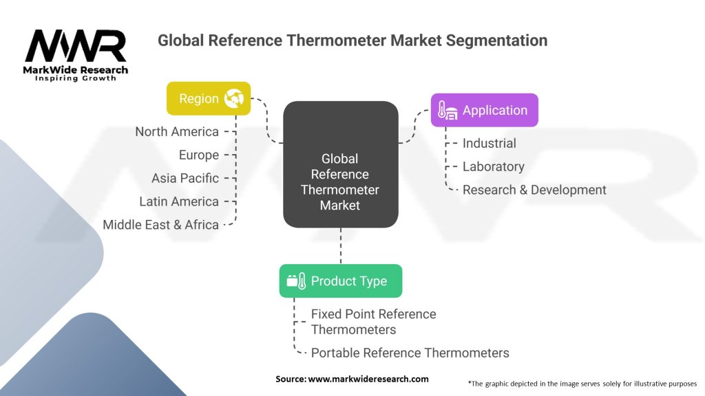 Global Reference Thermometer Market 