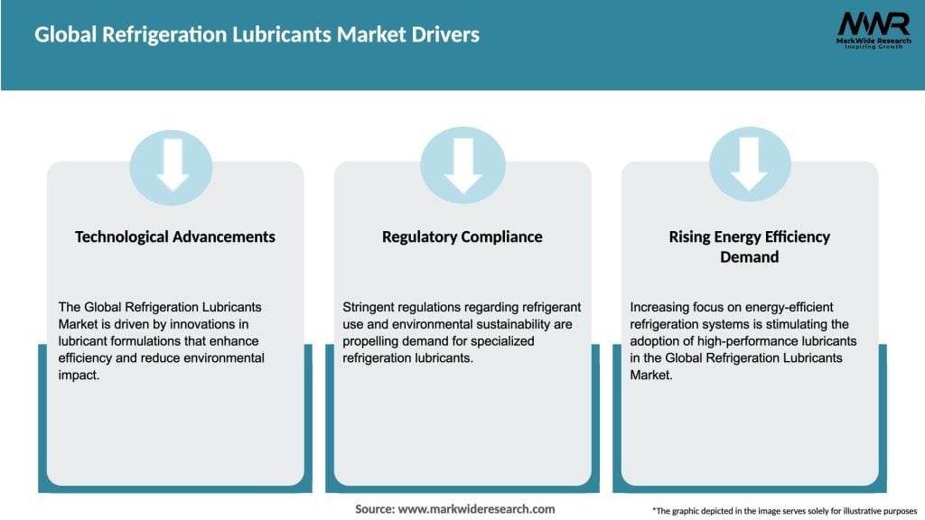 Global Refrigeration Lubricants Market Drivers