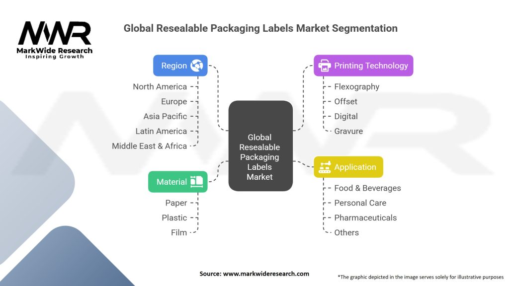 Global Resealable Packaging Labels Market Segmentation