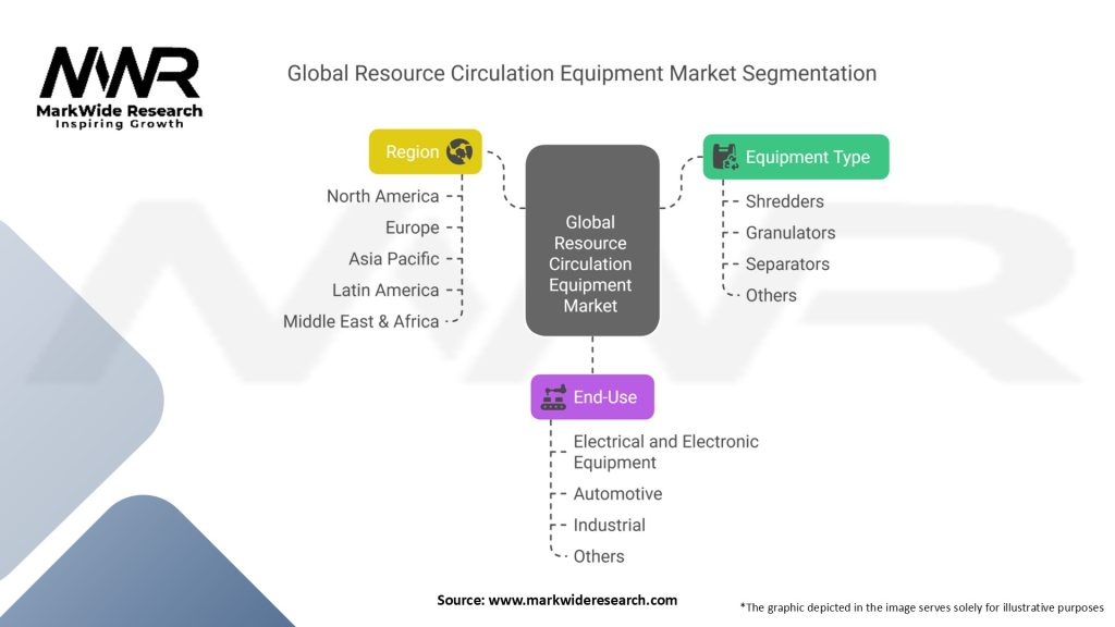 Global Resource Circulation Equipment Market Segmentation