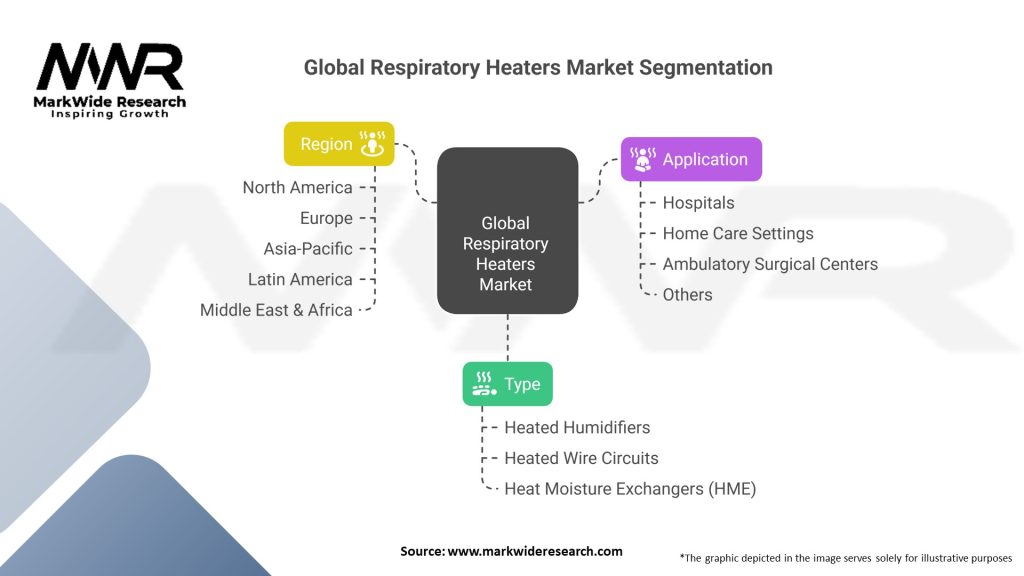 Global Respiratory Heaters Market 