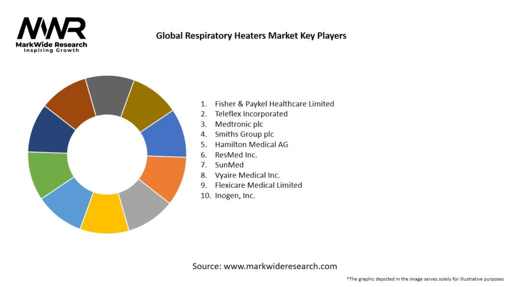 Global Respiratory Heaters Market