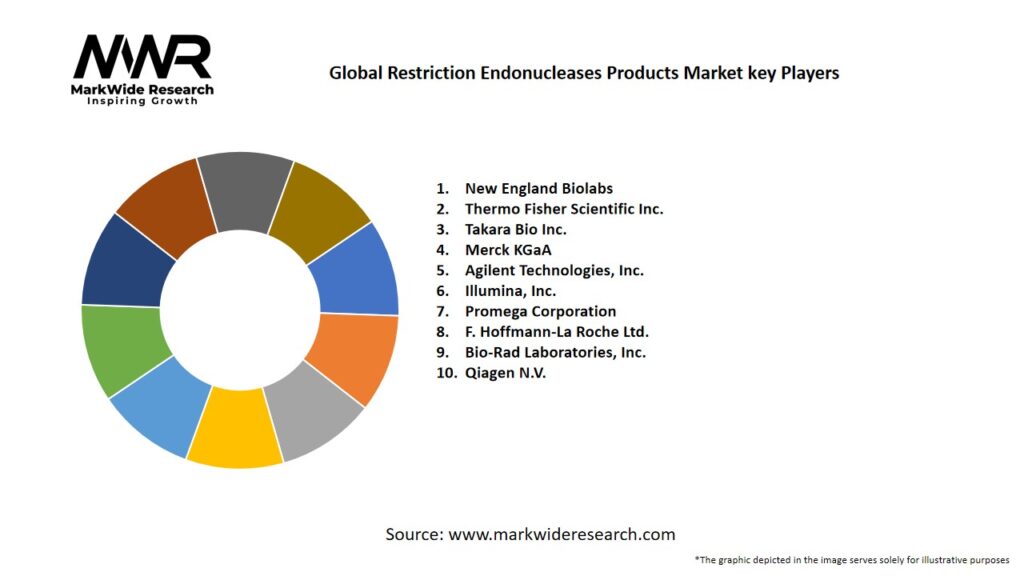 Global Restriction Endonucleases Products Market Key Players