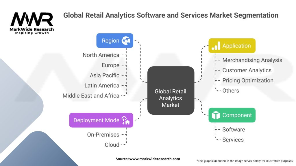 Global Retail Analytics Software and Services Market Segmentation