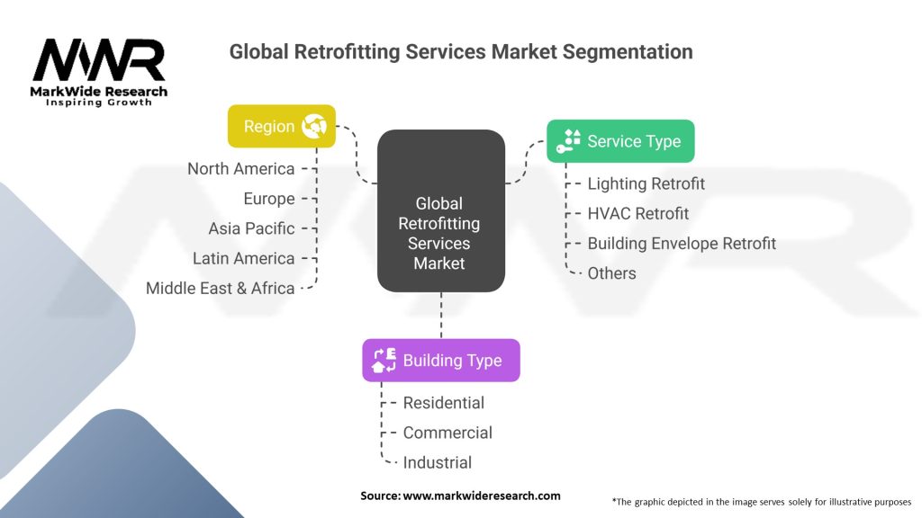 Global Retrofitting Services Market Segmentation