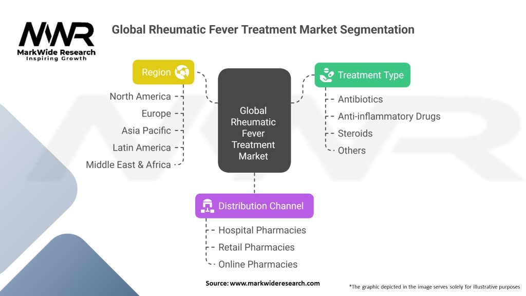 Global Rheumatic Fever Treatment Market Segmentation