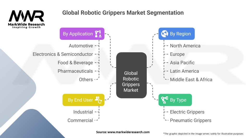 Global Robotic Grippers Market Segmentation
