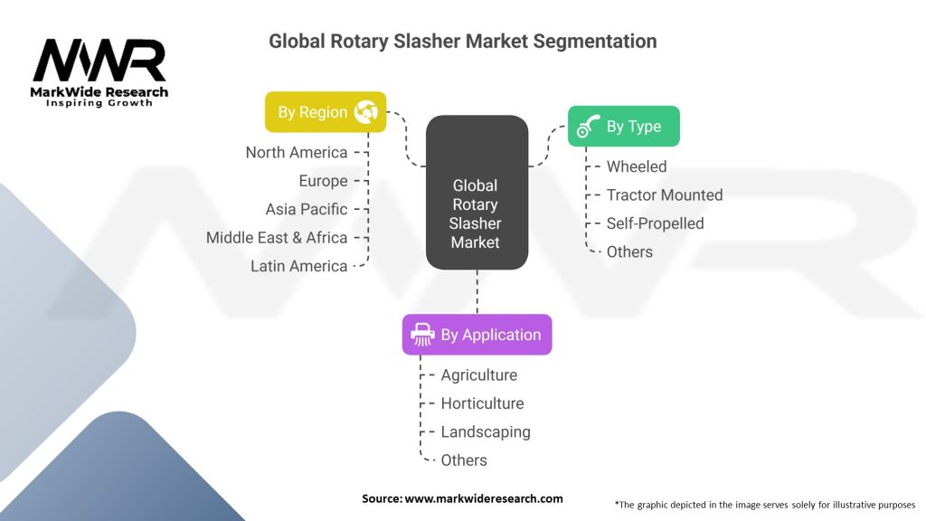 Global Rotary Slasher Market Segmentation