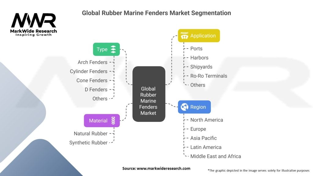 Global Rubber Marine Fenders Market 