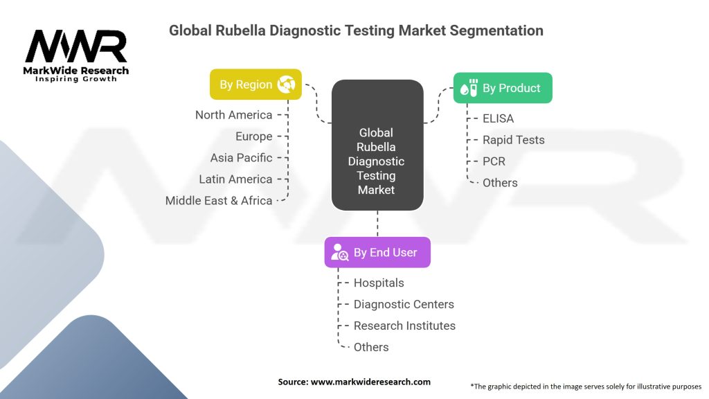 Global Rubella Diagnostic Testing Market Segmentation