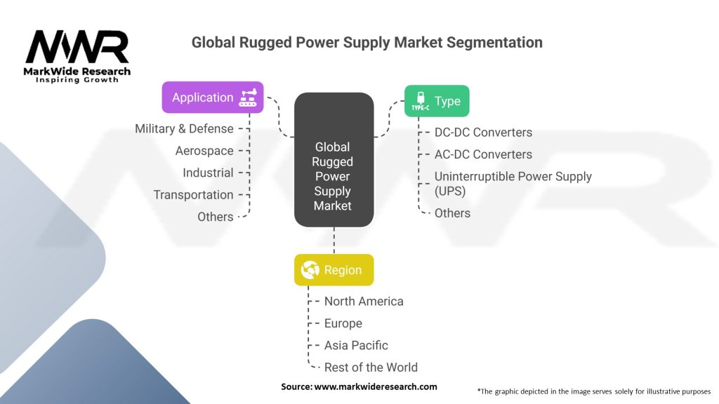 Global Rugged Power Supply Market