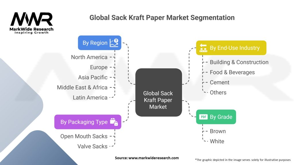 Global Sack Kraft Paper Market Segmentation