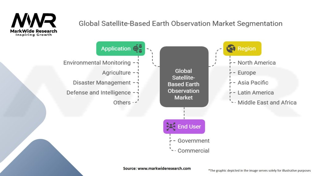 Global Satellite Based Earth Observation Market Segmentation