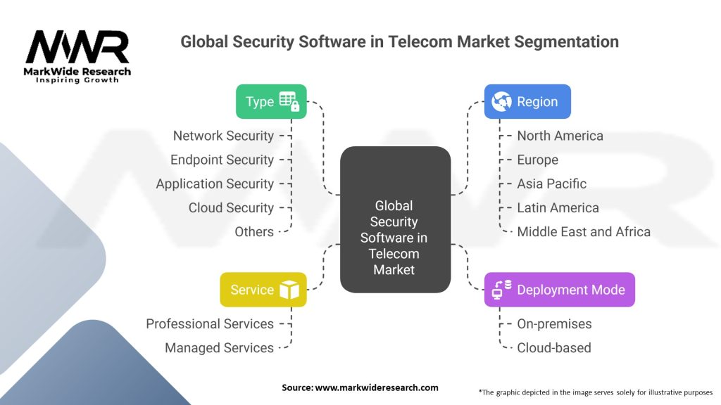 Global Security Software in Telecom Market 