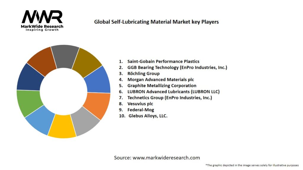 Global Self-Lubricating Material Market