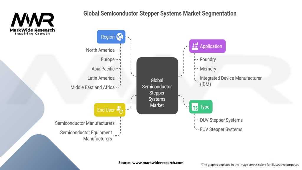 Global Semiconductor Stepper Systems Market