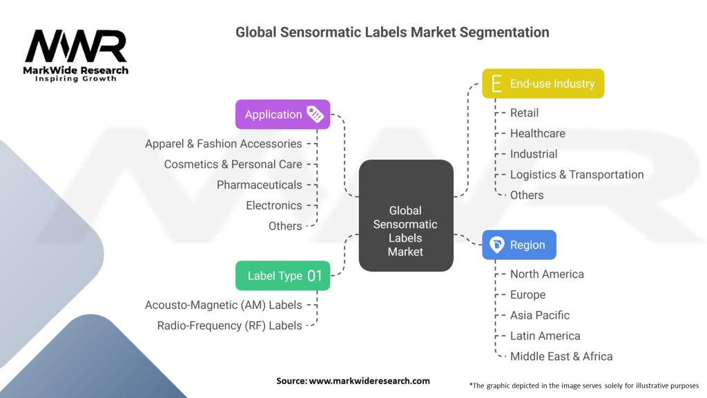 Global Sensormatic Labels Market Segmentation