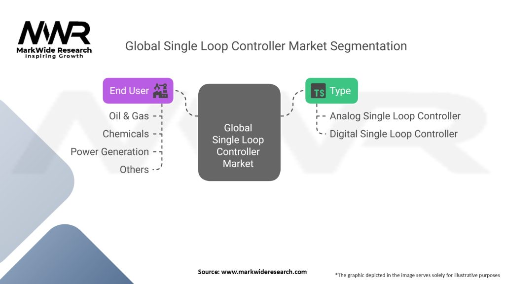 Global Single Loop Controller Market