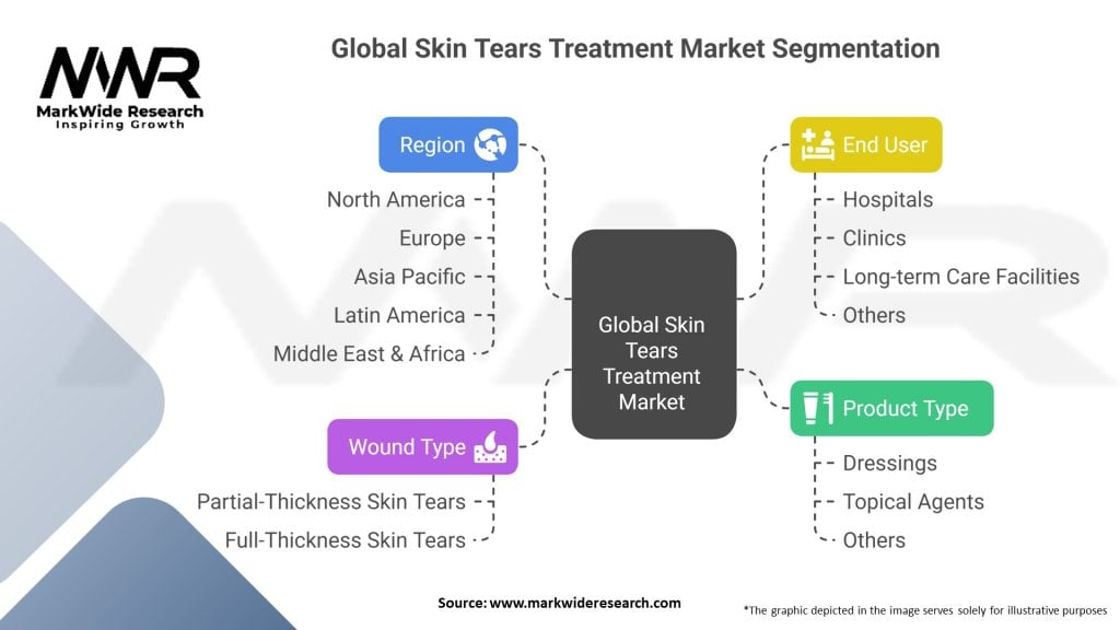 Global Skin Tears Treatment Market