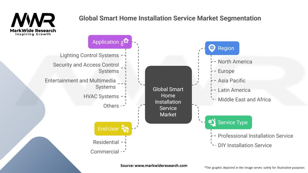 Global Smart Home Installation Service Market 