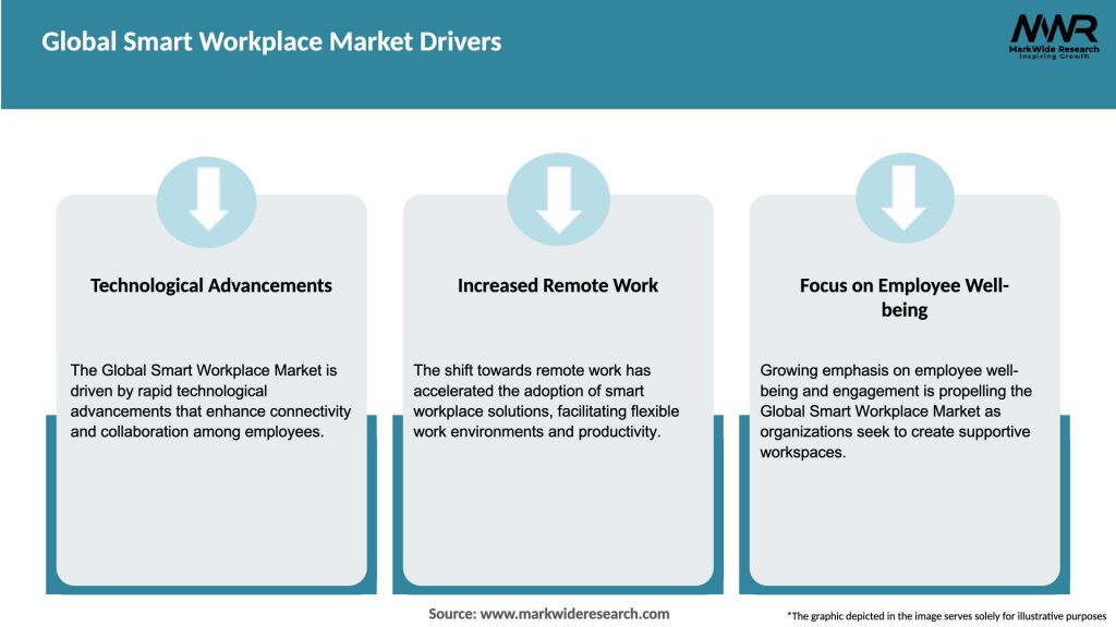 Global Smart Workplace Market Drivers