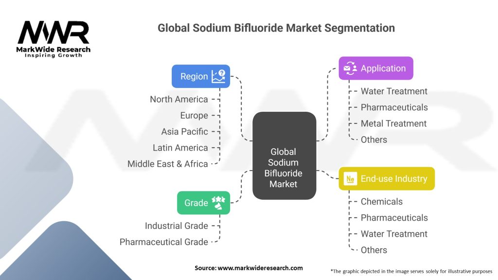 Global Sodium Bifluoride Market