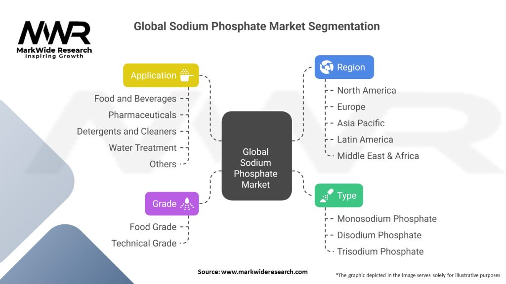 Global Sodium Phosphate Market