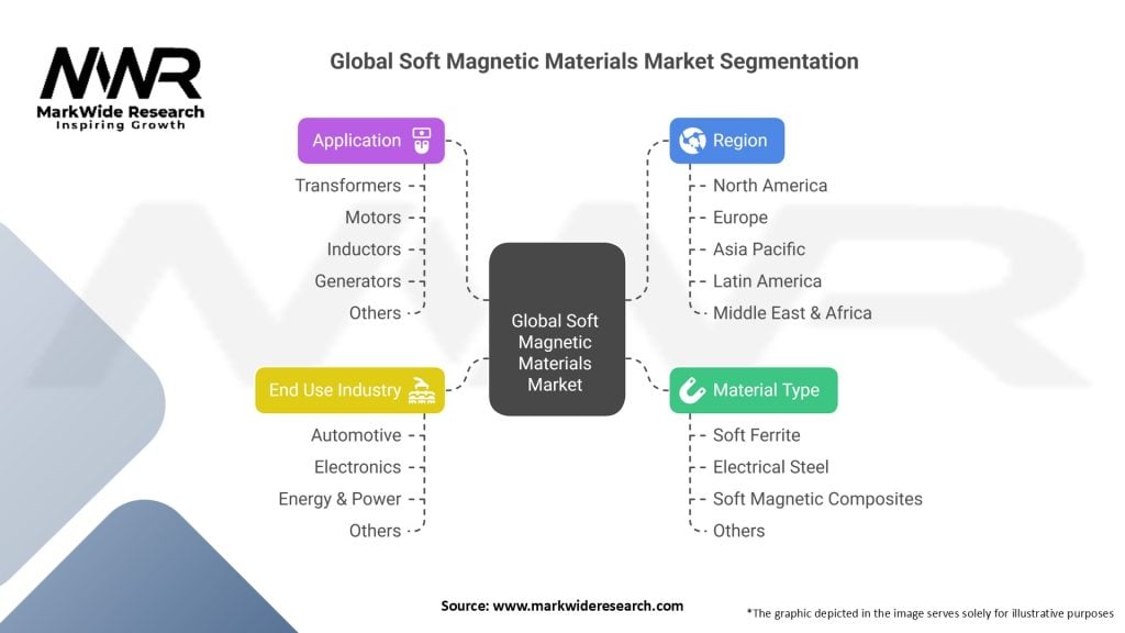 Global Soft Magnetic Materials Market Segmentation