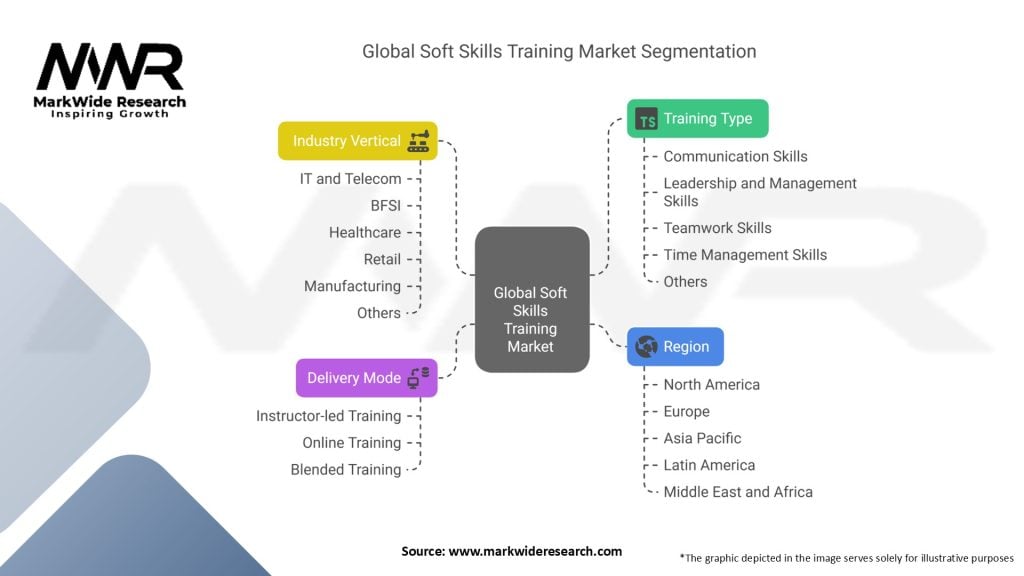 Global Soft Skills Training Market Segmentation