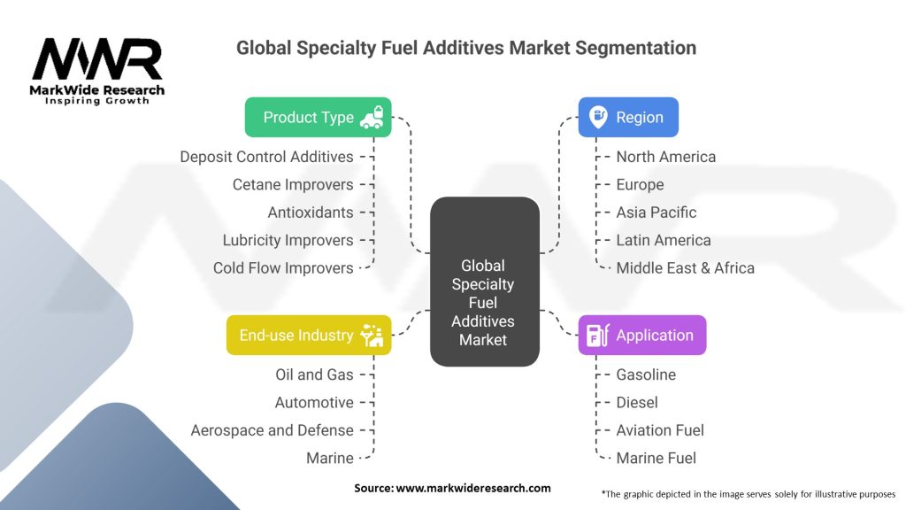 Global Specialty Fuel Additives Market Segmentation