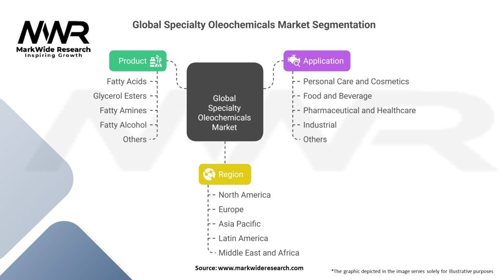 Global Specialty Oleochemicals Market