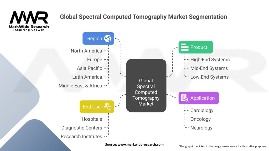 Global Spectral Computed Tomography Market