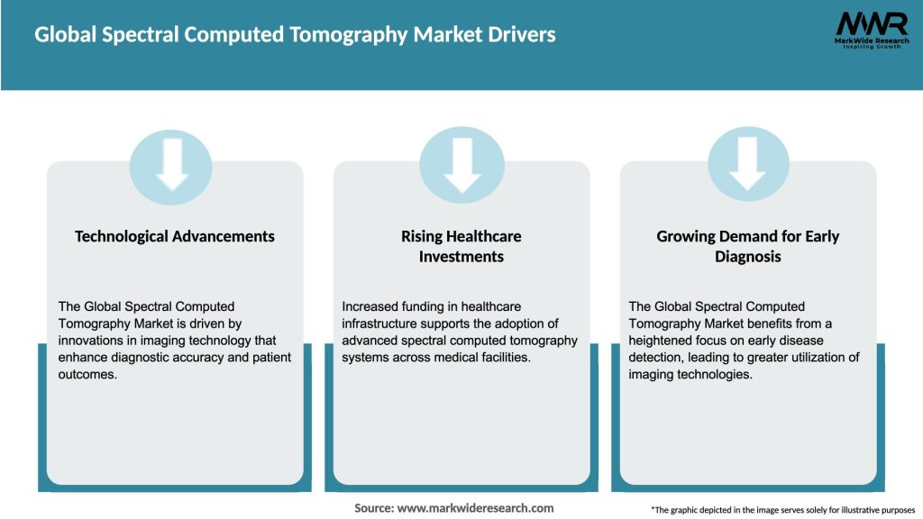 Global Spectral Computed Tomography Market Drivers