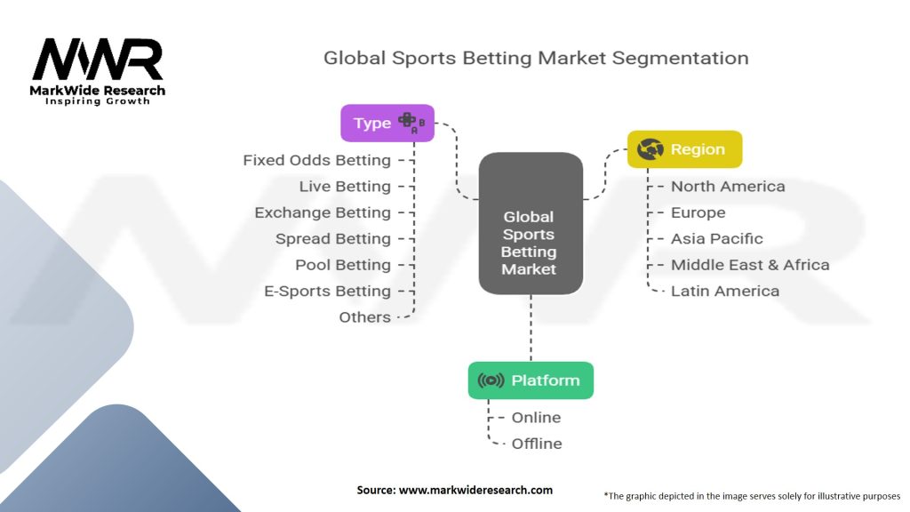 Global Sports Betting Market
