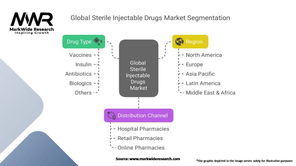Global Sterile Injectable Drugs Market Segmentation