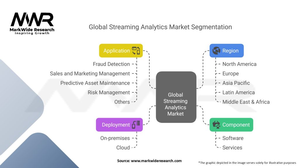 Global Streaming Analytics Market Segmentation