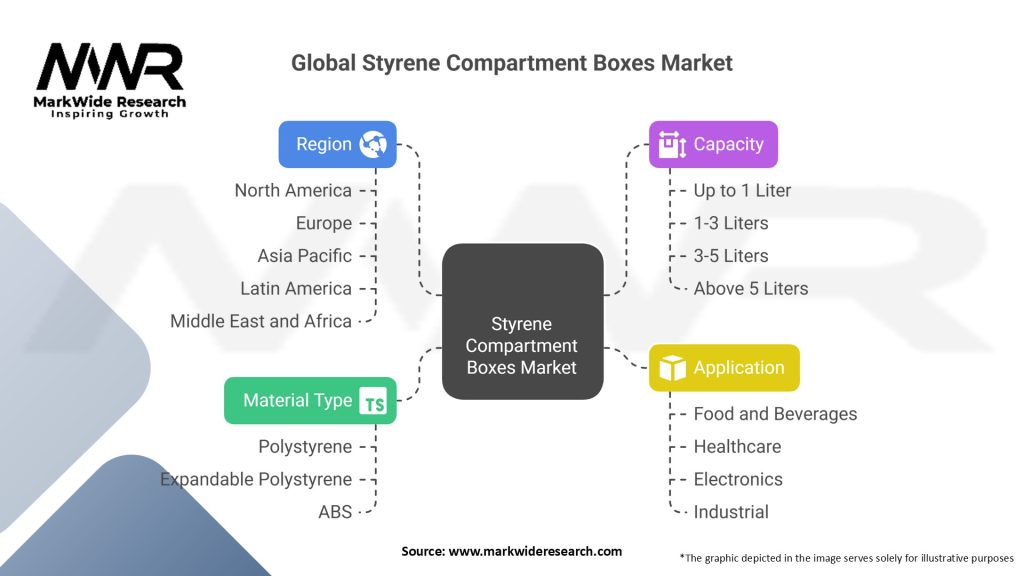 Global Styrene Compartment Boxes Market Segmentation
