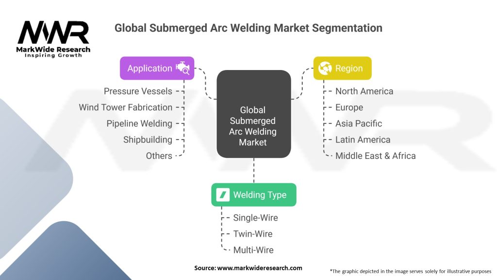 Global Submerged Arc Welding Market