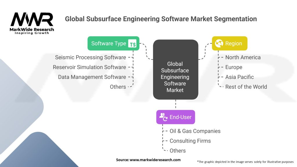 Global Subsurface Engineering Software Market Segmentation