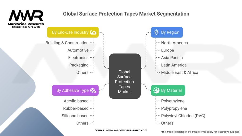 Global Surface Protection Tapes Market Segmentation